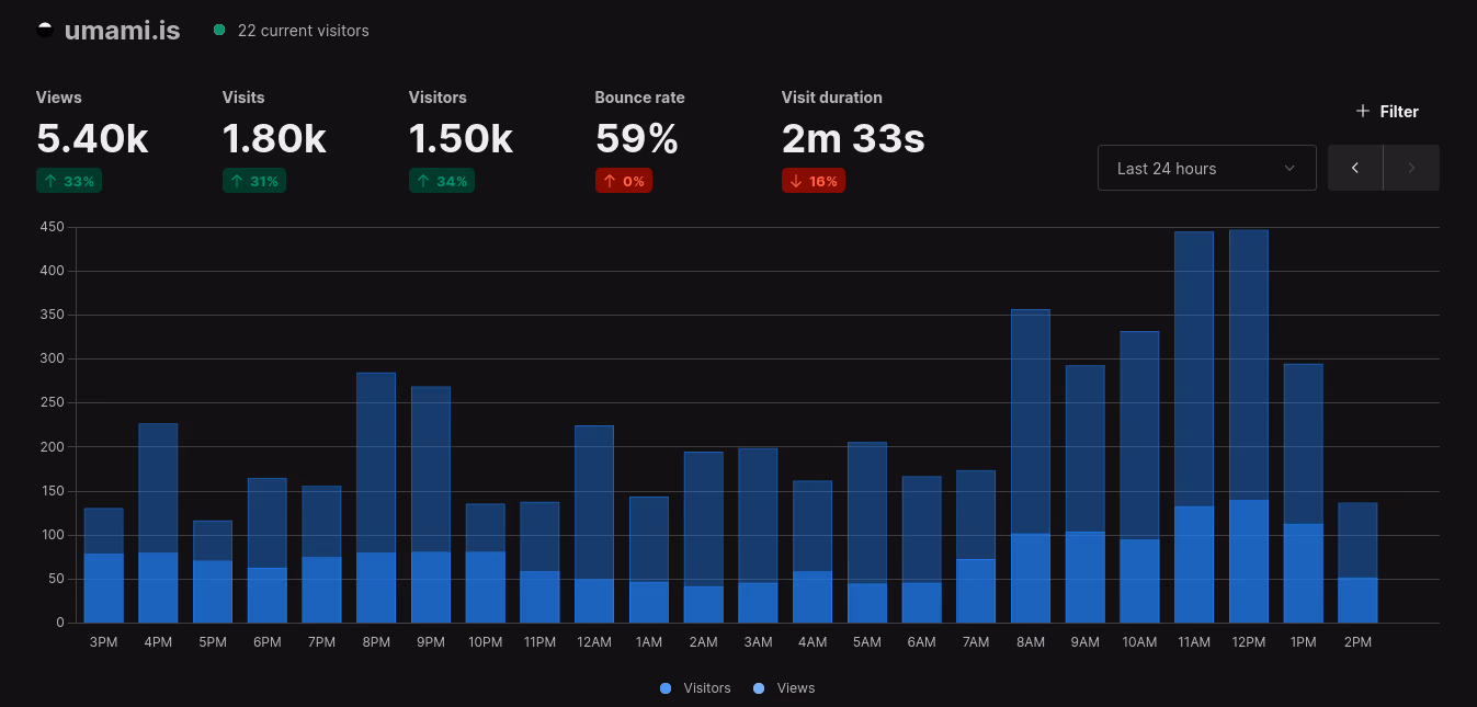 SvelteKit, Docker, and Umami: A Winning Combination for Web Analytics